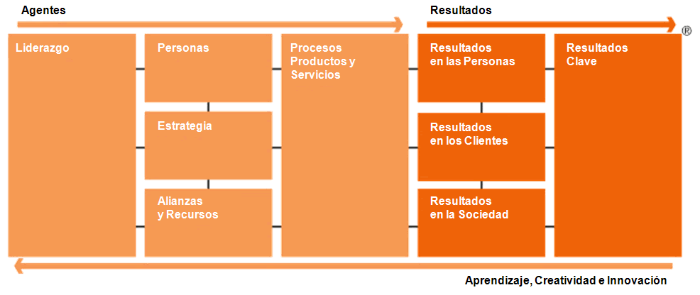 Imágenes básicas del Modelo EFQM de Excelencia | Club Excelencia en Gestión