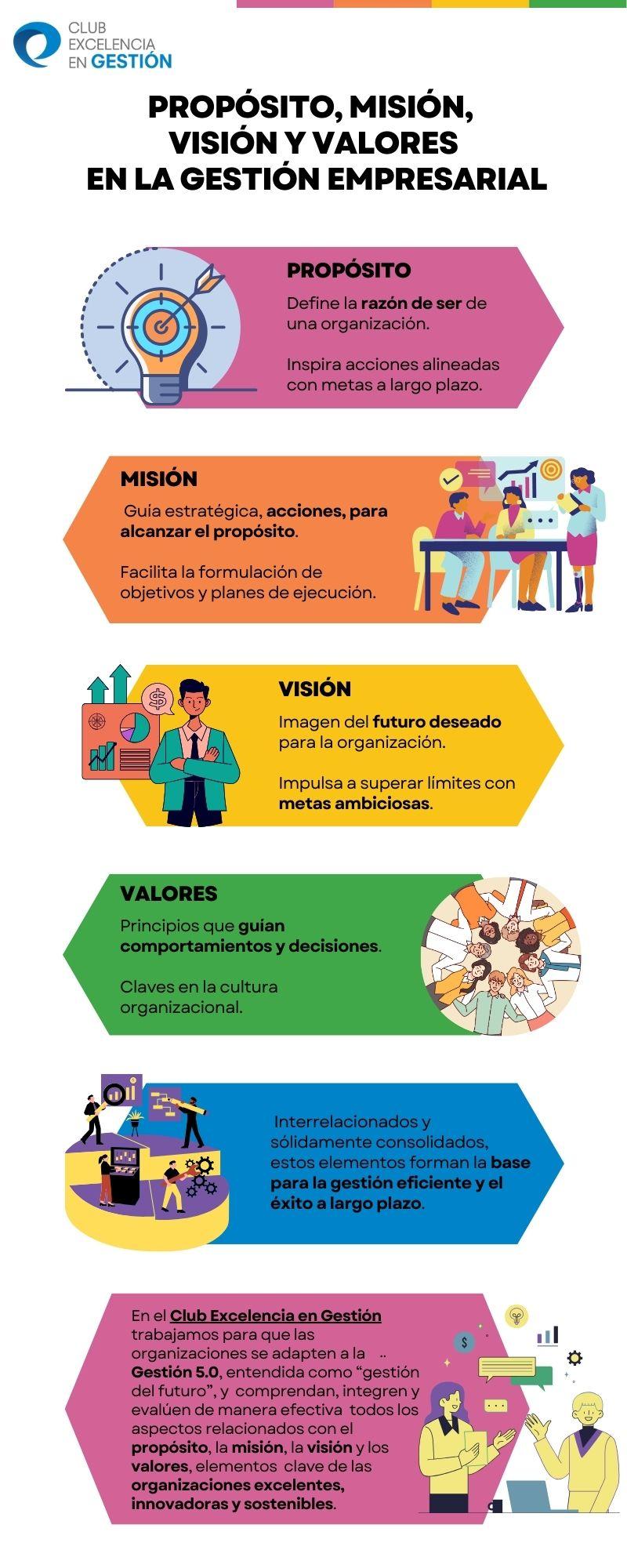 Imagen 3. Infografía. Propósito, misión, visión y valores en la gestión empresarial